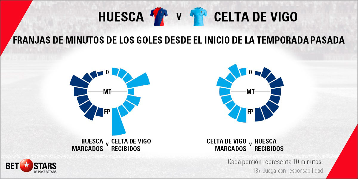 betstars huesca vs celta vigo 06 Betstars, Huesca vs Celta de Vigo, pronosticos deportivos, LaLiga Santander, pronosticos LaLiga, apuestas LaLiga, pronósticos fútbol, apuestas fútbol, partidos de hoy, partidos de futbol hoy, partidos hoy, partidos de liga mañana, calendario LaLiga, ultimas noticias deportivas, noticias de deportes, apuestas deportivas, apuestas deportivas pronósticos expertos, cuotas campeón liga, Enfrentamiento entre dos equipos a los que se les acaban las vidas